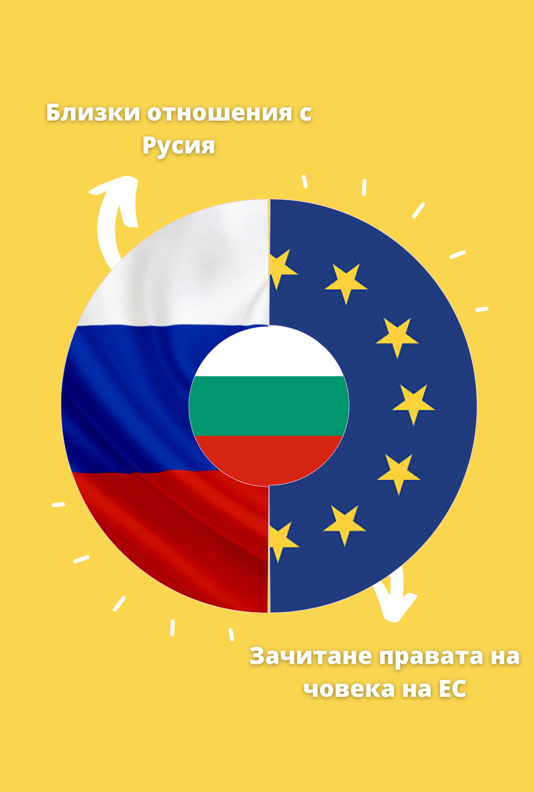  В геополитическо отношение България още веднъж се намира сред Русия и Европейския съюз 