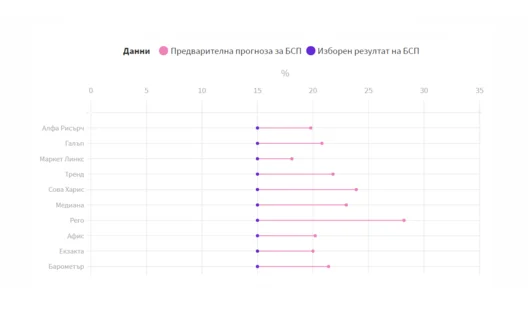 Катастрофата на социолозите