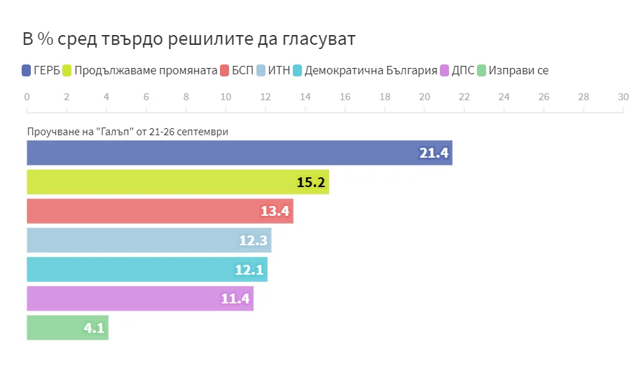 "Галъп" извежда коалицията на Кирил Петков и Асен Василев до 2-ро място