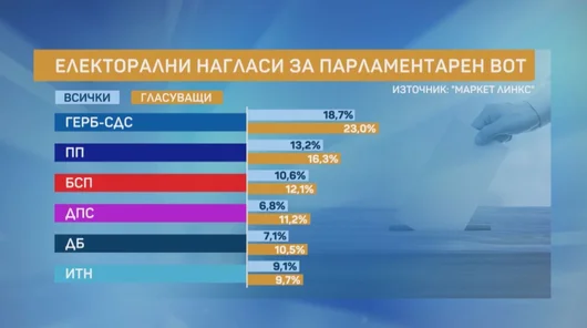 "Маркет линкс": "Продължаваме промяната" е втора, ИТН пада до шесто място