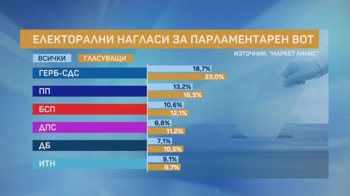 "Маркет линкс": "Продължаваме промяната" е втора, ИТН пада до шесто място