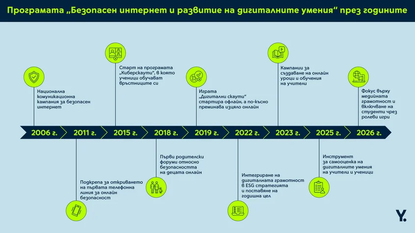 Yettel_20 Years Digital Literacy Programme_Timeline-FHD