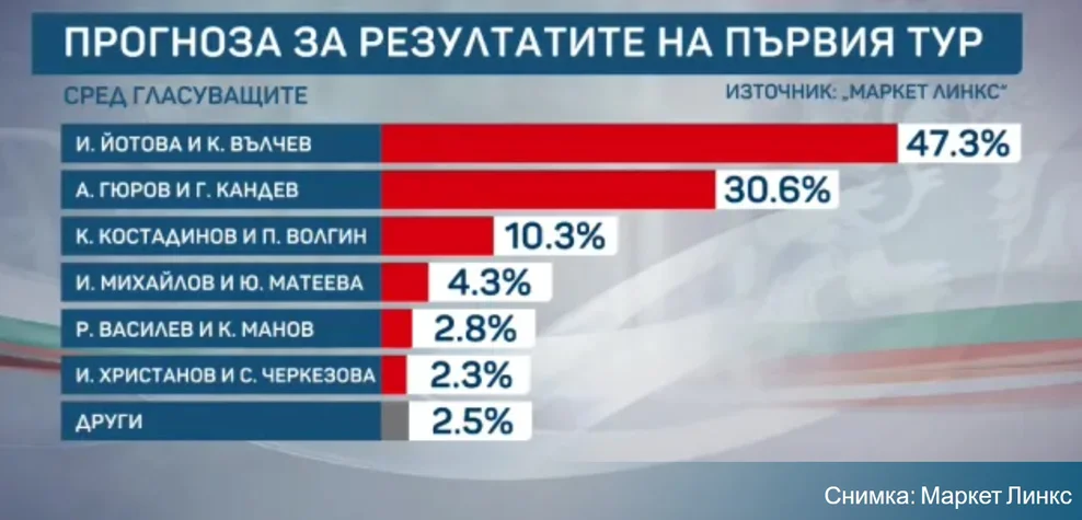 Балотаж прогноза
