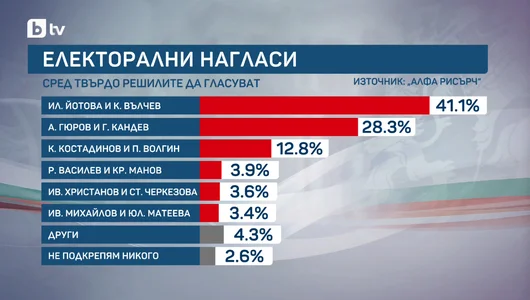 "Алфа рисърч": Под 13% разлика между Илияна Йотова и Андрей Гюров преди първия тур