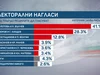 "Алфа рисърч": Под 13% разлика между Илияна Йотова и Андрей Гюров преди първия тур