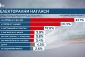 "Алфа рисърч": Под 13% разлика между Илияна Йотова и Андрей Гюров преди първия тур
