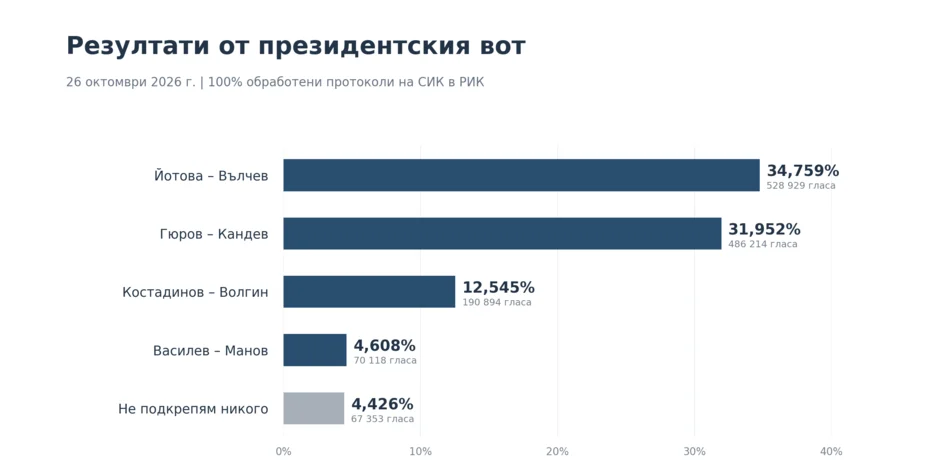 prezidentski-vot-2026