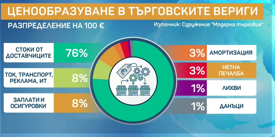 ценообразуване