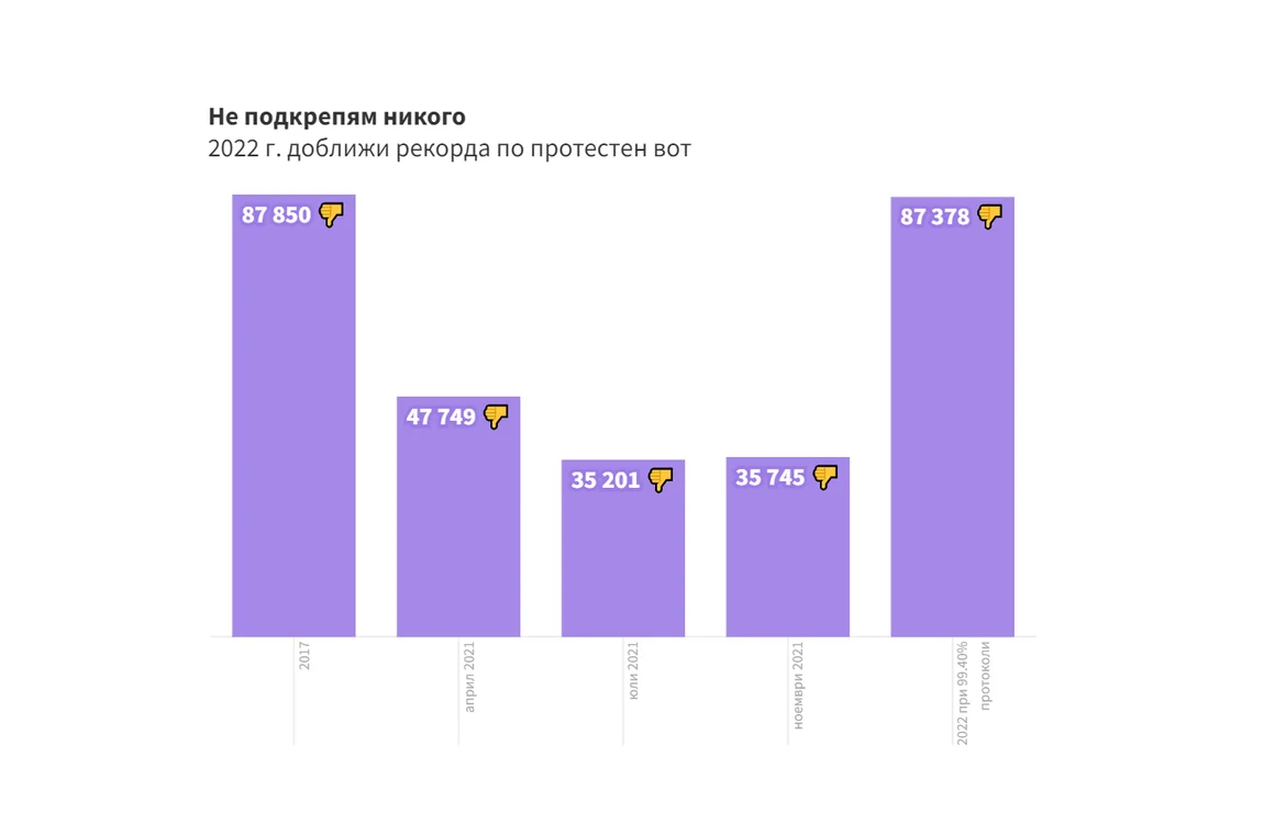 Избори 2022: Гласовете за "Не подкрепям никого" догониха рекорда от 2017 г.