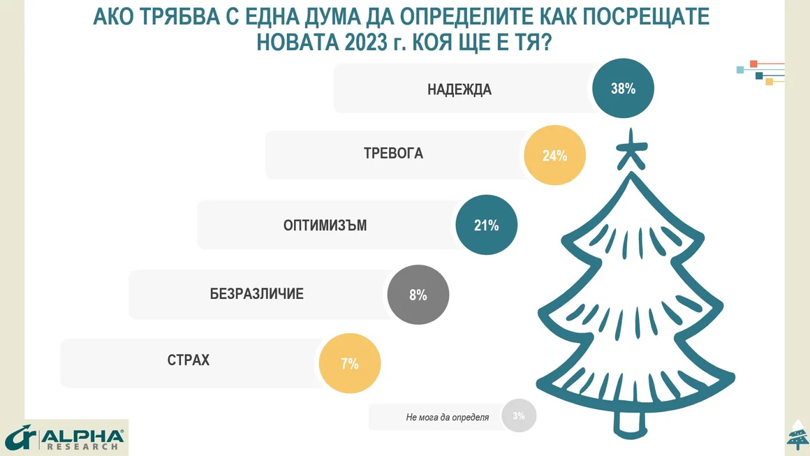 Страх, тревога, оптимизъм и надежда: очакванията на българите за 2023 г.