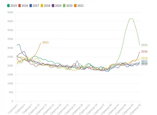 Смъртността в България поставя нов 5-годишен рекорд през март 2021