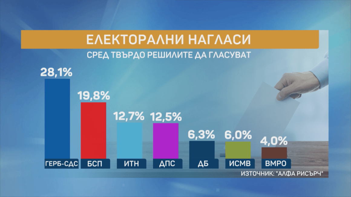 "Алфа Рисърч" прогнозира над 8% разлика между ГЕРБ и БСП, със 7 партии в парламента