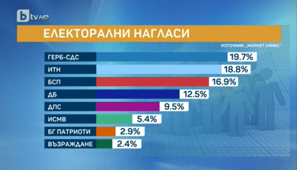 "Маркет линкс": Резултатите на ГЕРБ и "Има такъв народ" са на практика еднакви