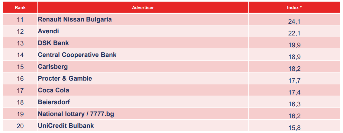 топ 100 на най-големите рекламодатели в годината с рекордни инвестиции в онлайн-рекламата