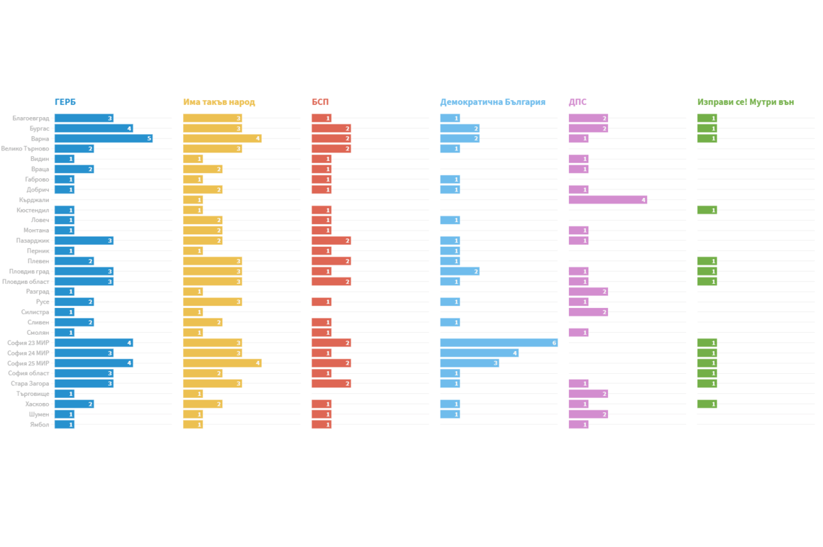 Инфографика: Мандатите на партиите по избирателни райони 