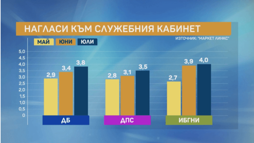 Маркет линкс: Висока подкрепа за служебния кабинет и умора от избори