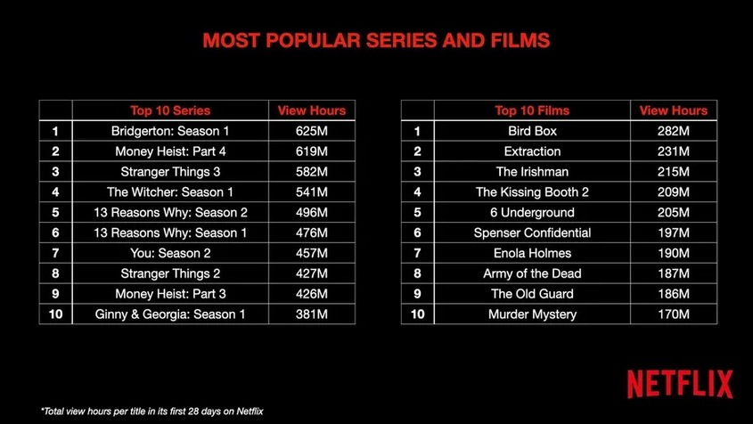 най-успешните сериали и филми на Netflix 