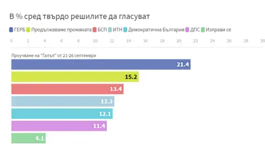 "Галъп" извежда коалицията на Кирил Петков и Асен Василев до 2-ро място