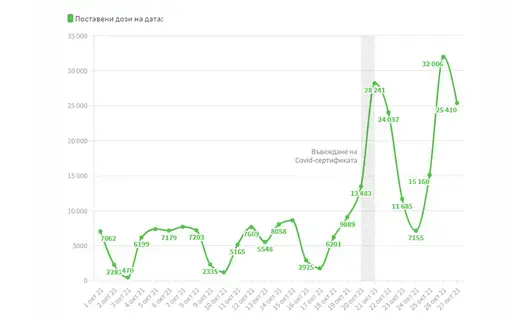 Инфографика: Какво се случи с ваксинирането 7 дни след Covid-сертификатите