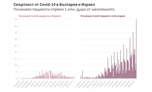 Нови данни от Израел: Ефикасността на третата доза срещу Covid-19 е над 90% 
