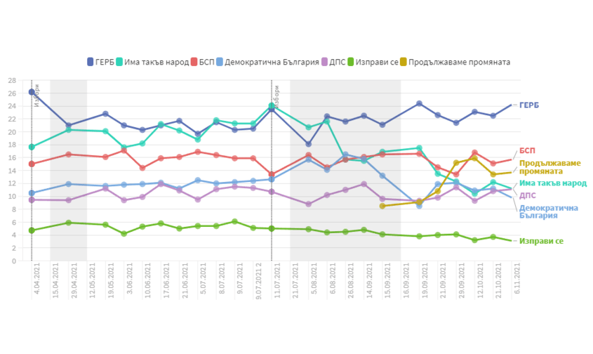 "Галъп" изведе ГЕРБ на почти 9% дистанция пред останалите партии