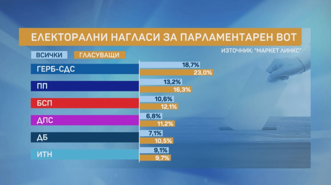 "Маркет линкс": "Продължаваме промяната" е втора, ИТН пада до шесто място