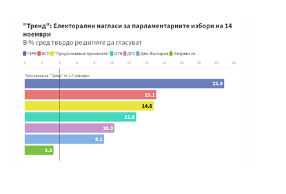 "Тренд": Шест сили в парламента, минимална разлика между БСП и Кирил Петков