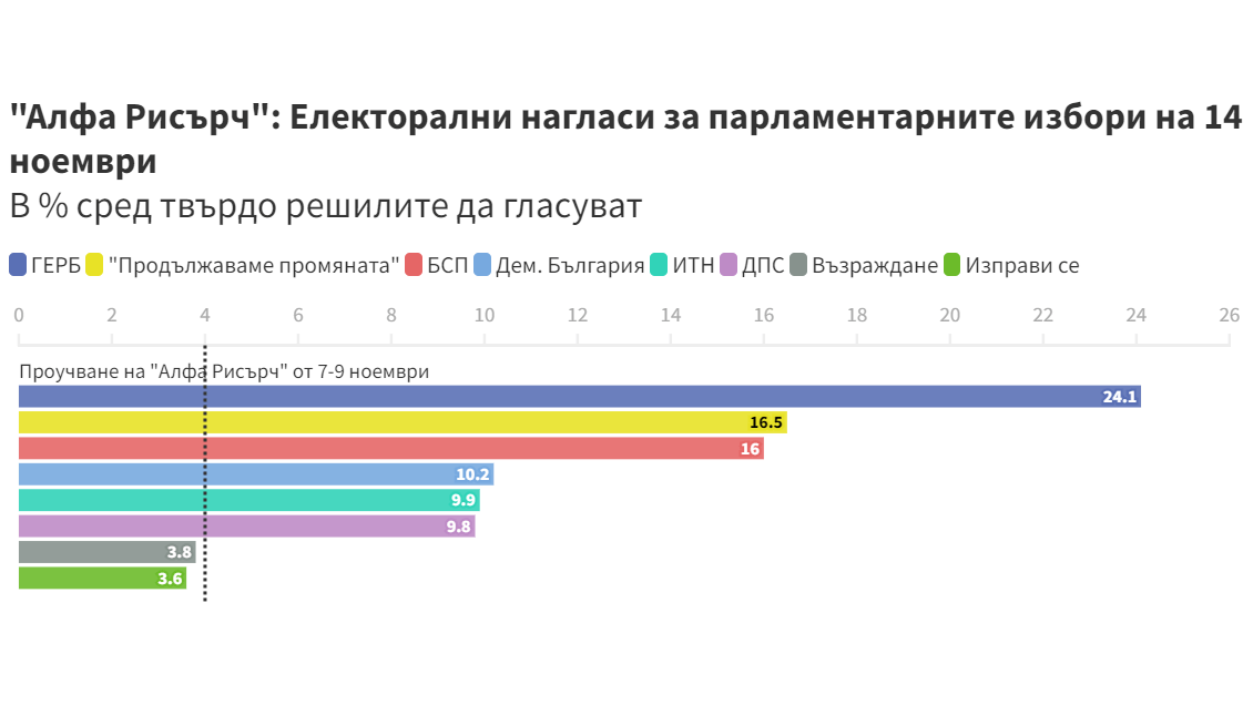 "Алфа Рисърч": "Продължаваме промяната" може да изпревари БСП за второ място