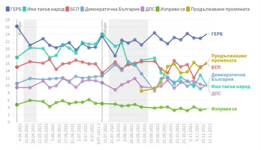 Как се променя доверието в партиите преди изборите на 14 ноември (Инфографика)