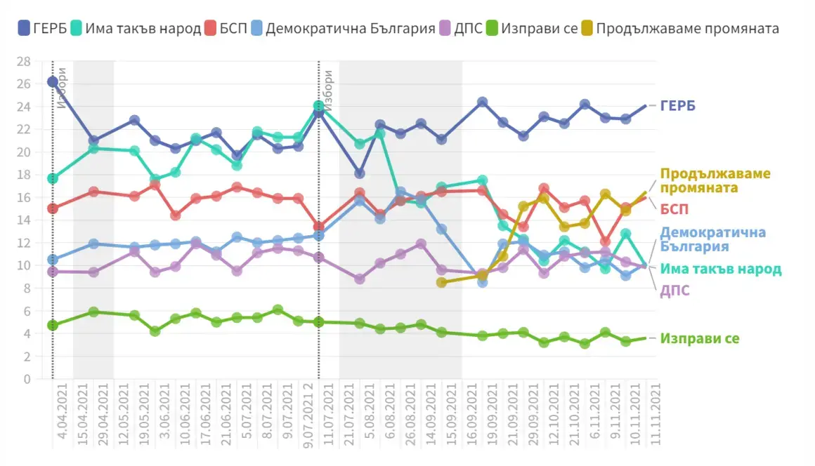 Как се променя доверието в партиите преди изборите на 14 ноември (Инфографика)