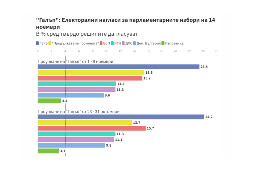 Нови данни на "Галъп": Минимална преднина на Кирил Петков пред БСП в последната седмица до вота