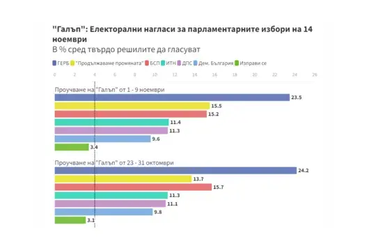 Нови данни на "Галъп": Минимална преднина на Кирил Петков пред БСП в последната седмица до вота