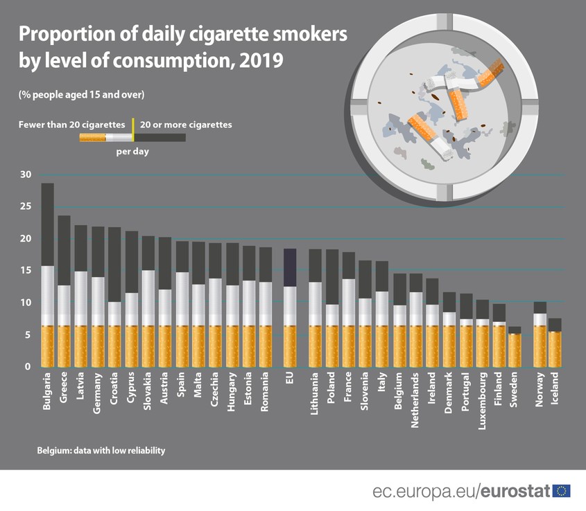 България оглави класацията на ЕС по най-много пушачи