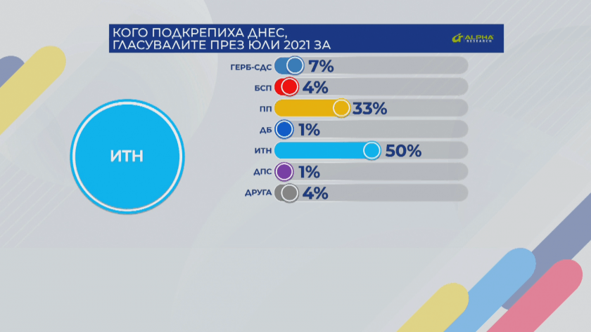 Кирил Петков и Асен Василев са привлекли 1/3 от избирателите на ИТН и ДБ