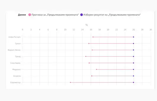 Катастрофата на социолозите 2