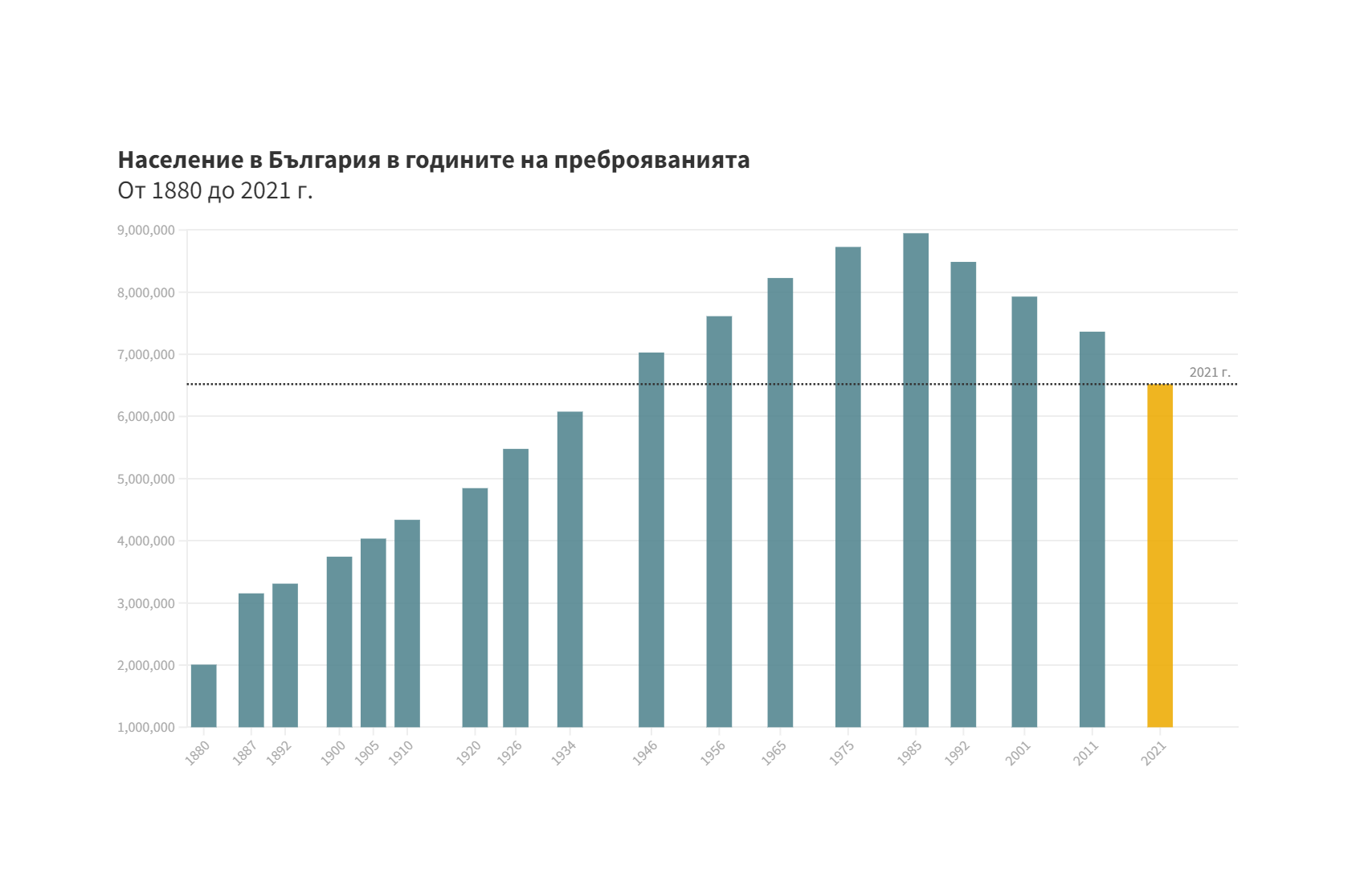 Инфографика: Как изглежда населението на България според Преброяване 2021