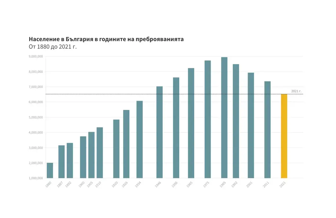 Инфографика: Как изглежда населението на България според Преброяване 2021