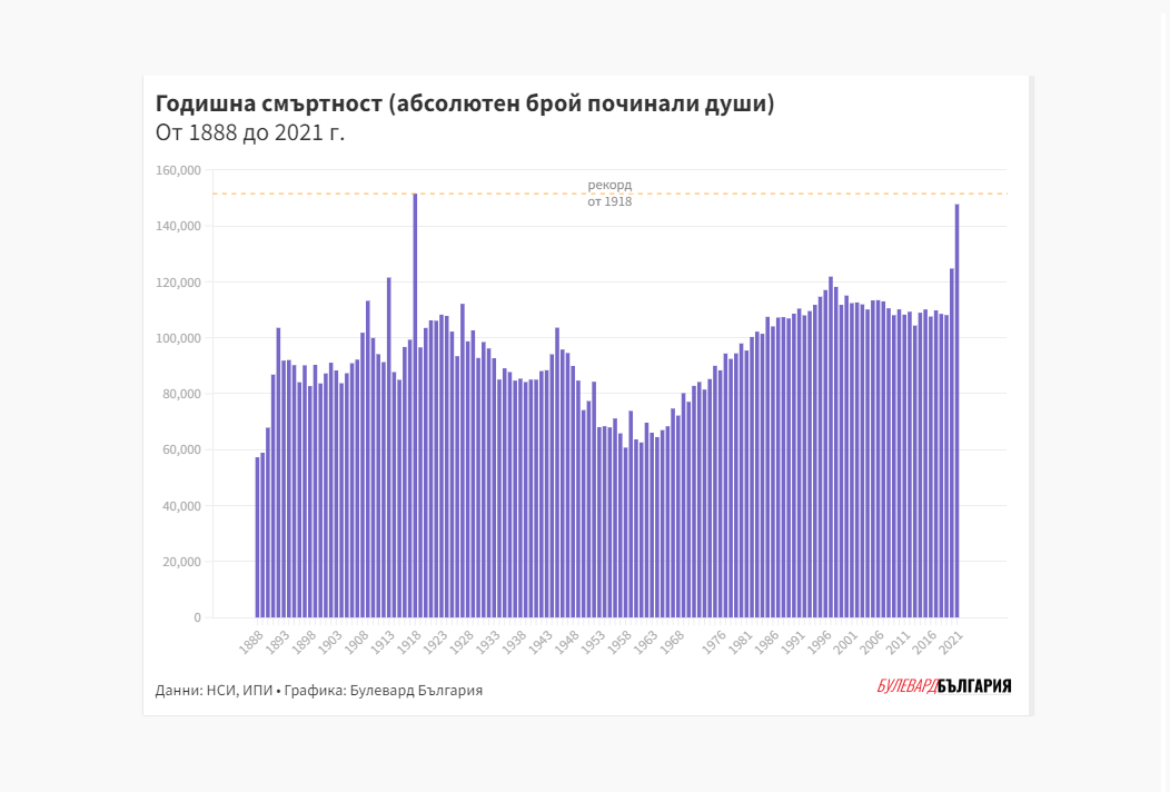 Инфографика: Как смъртността в България през 2021 доближи нивото от 1918 г. 