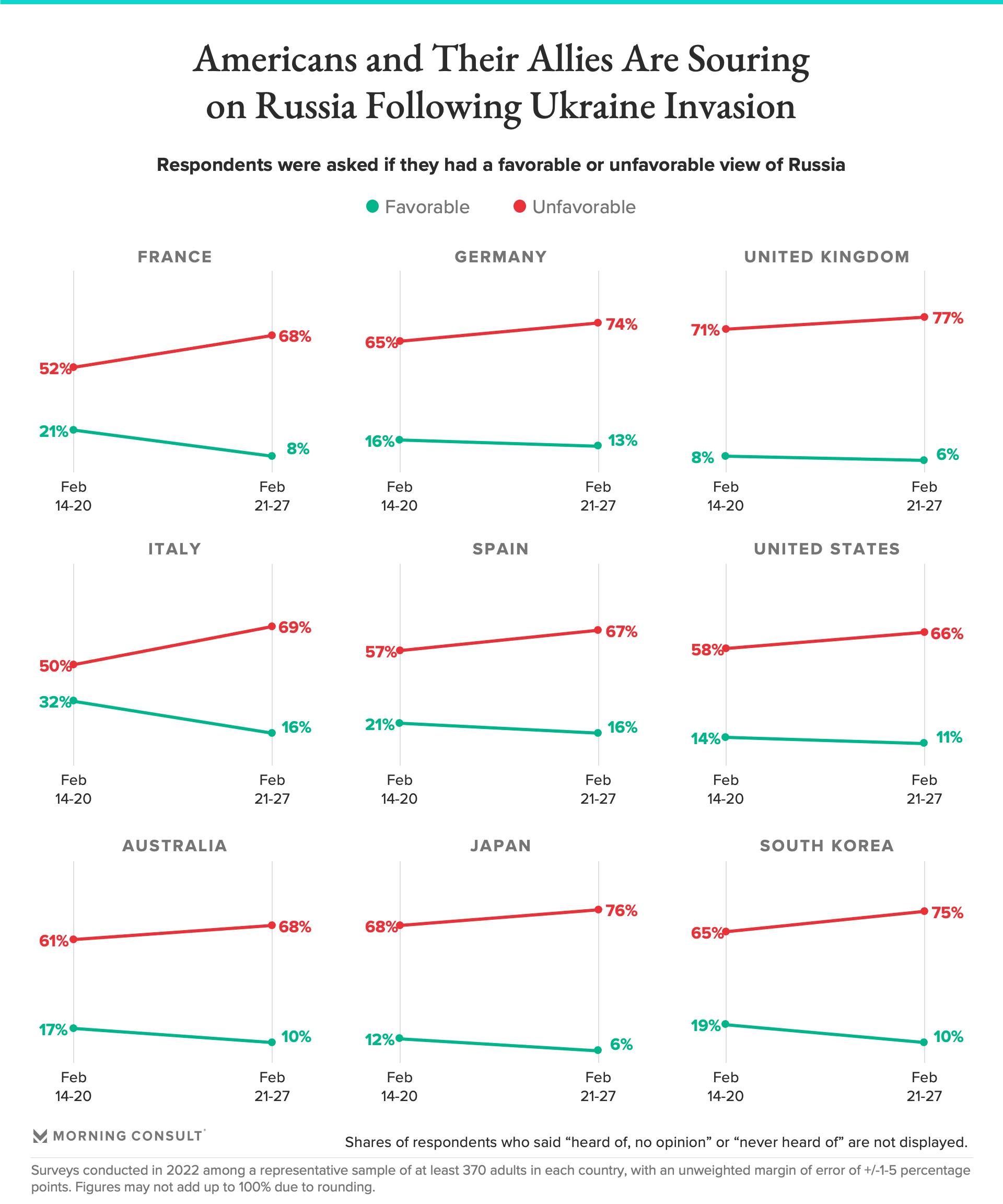Алфа Рисърч: Рязък спад в доверието на българите към Путин (инфографика)