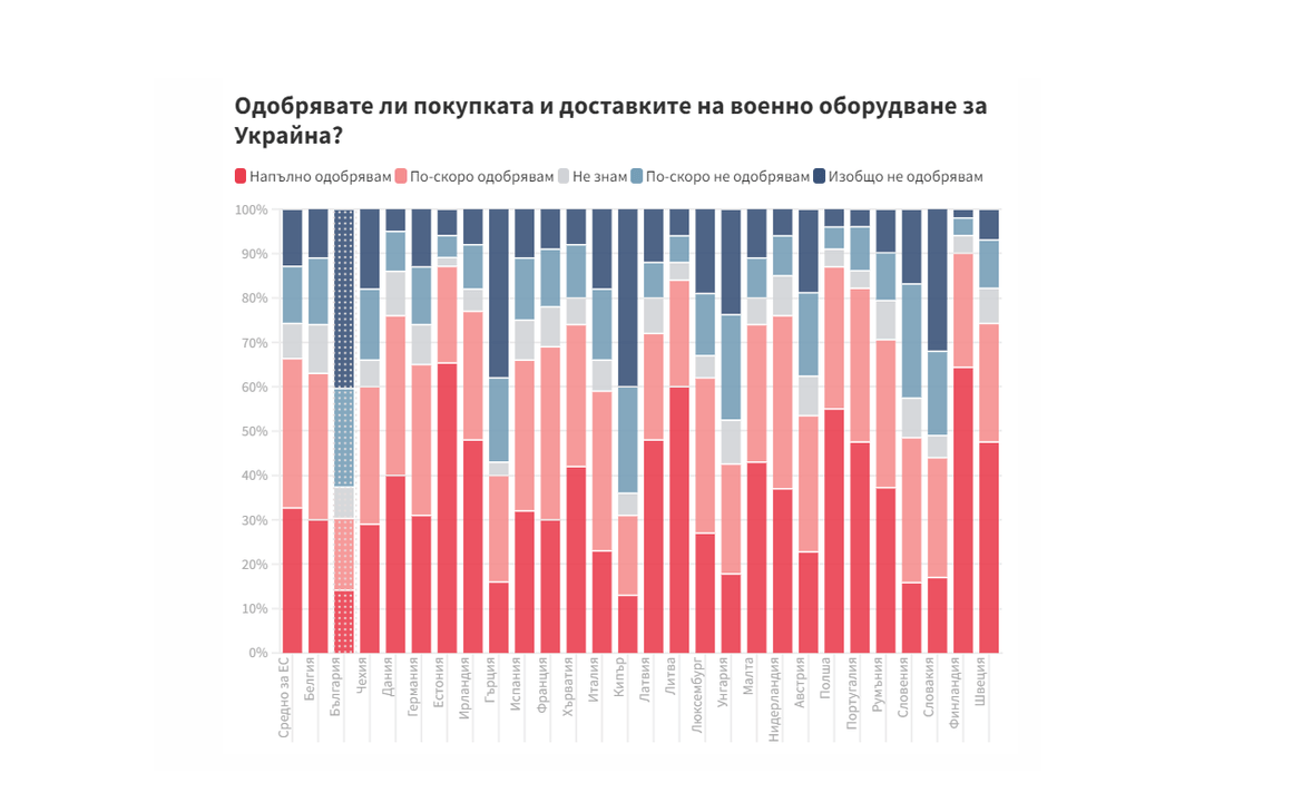 Евробарометър: Какво мислят българите за войната в Украйна?