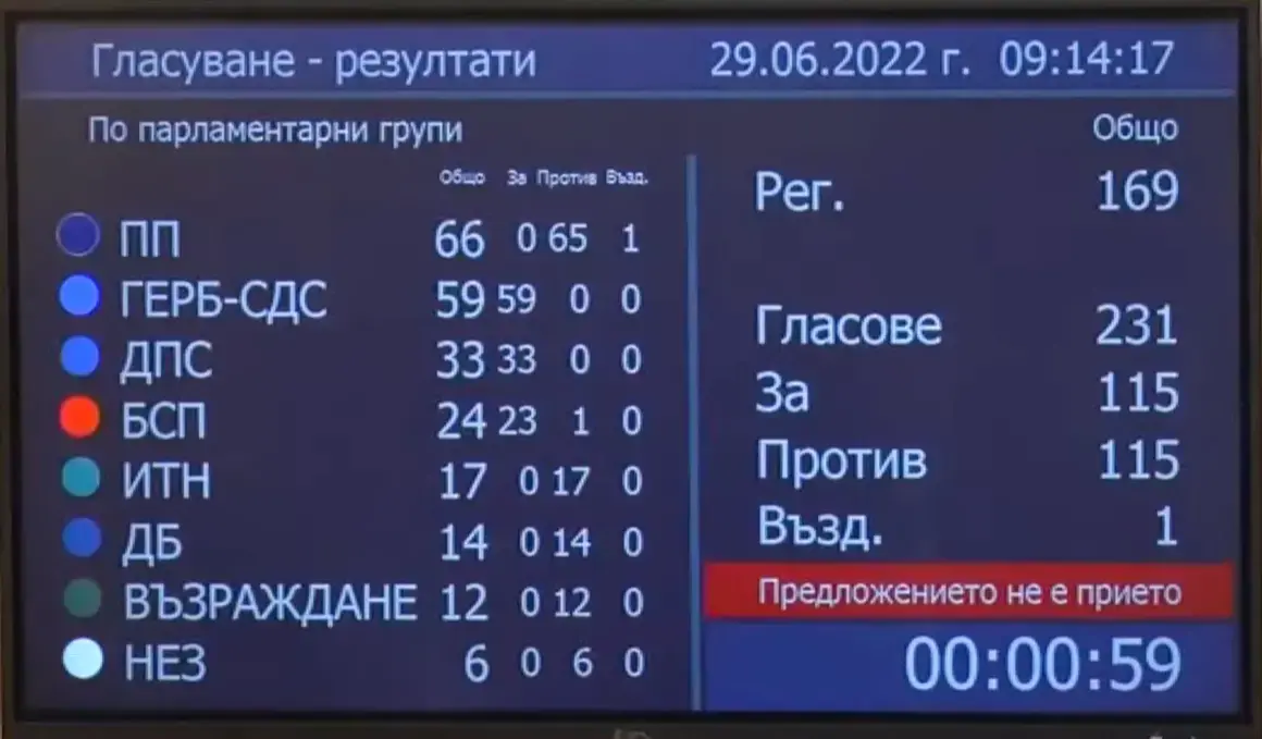Възкръсването на хартиената бюлетина се отлага. Благодарение на двама от БСП
