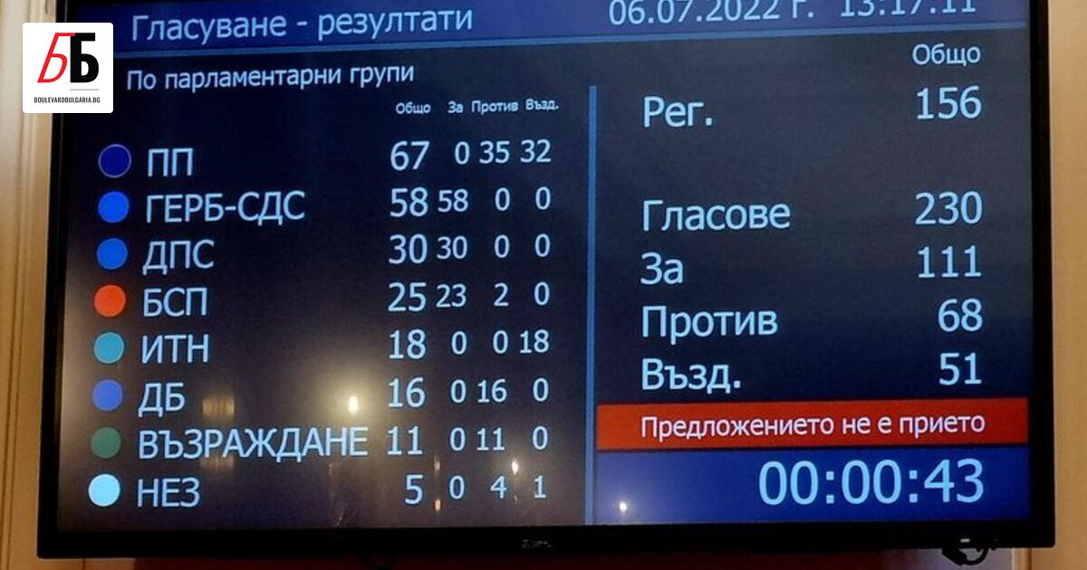 119 гласа против срещу 111 гласа за спряха намерението на