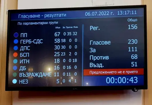 ГЕРБ и БСП отново не успяха да форсират връщането на хартиените бюлетини