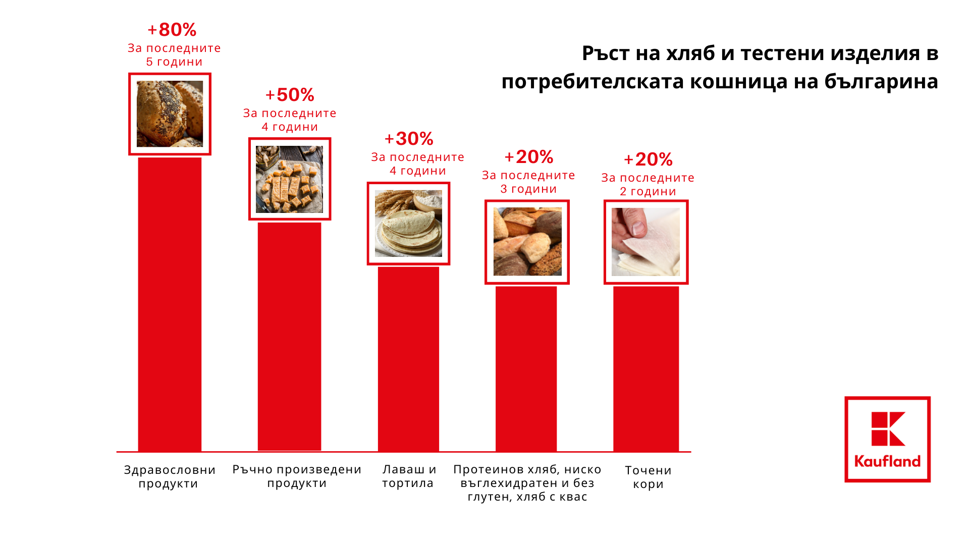 Потребителите трайно губят интерес към хляба с мая, Kaufland, потребителски нагласи към тестените изделия, хляб