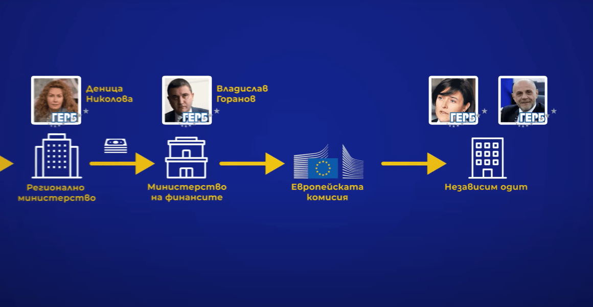 "Не бъди като Добринка": ПП уличи ГЕРБ в схема за прикриване на злоупотреби с пари от ЕС