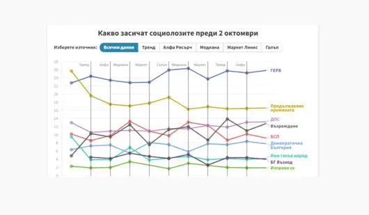 Инфографика: Какво видяха социолозите преди изборите на 2 октомври