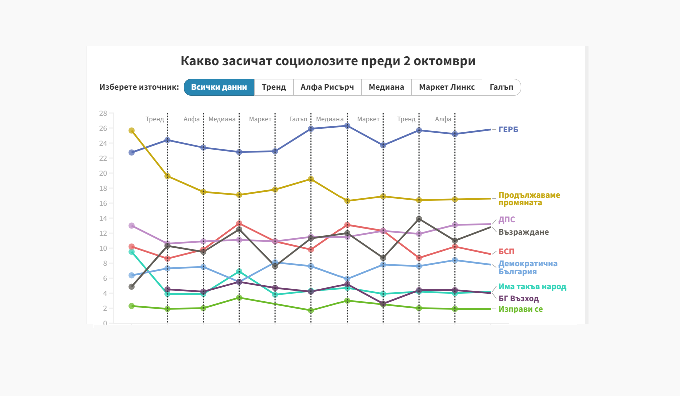 Инфографика: Какво видяха социолозите преди изборите на 2 октомври