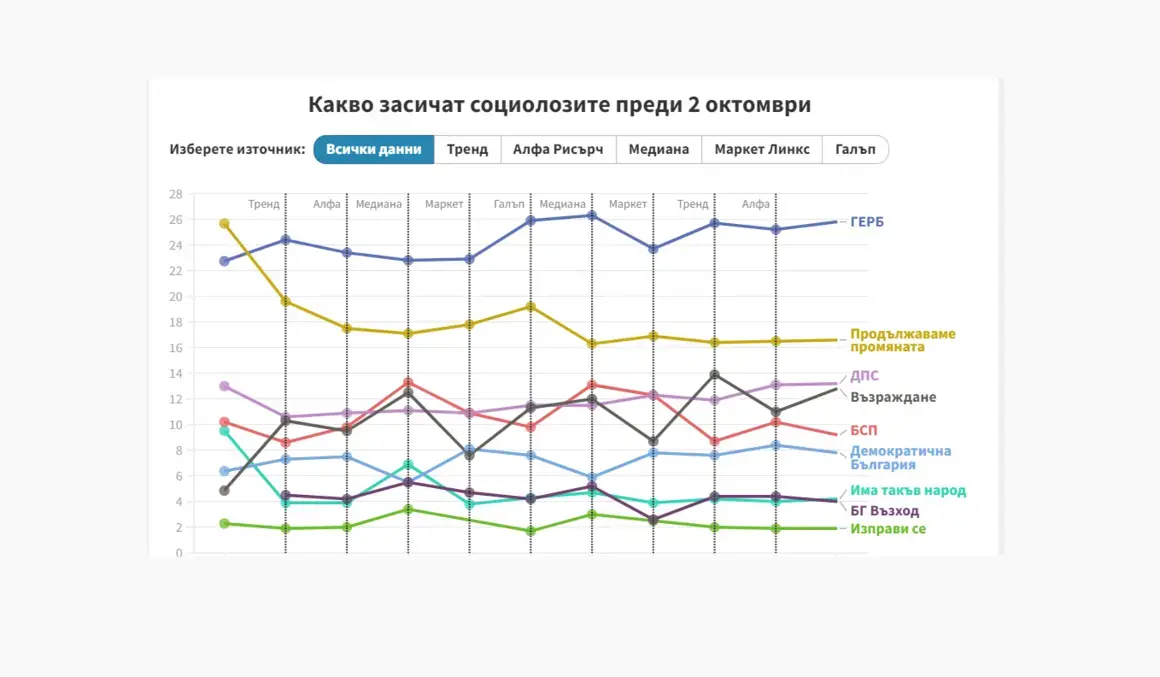 Инфографика: Какво видяха социолозите преди изборите на 2 октомври