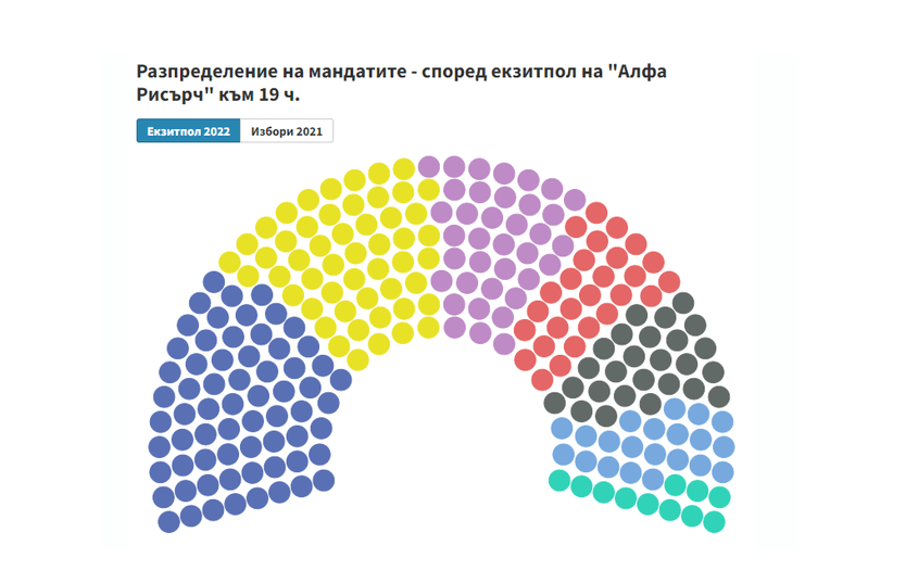 Нито един от двата блока няма да има мнозинство в 48 Народно събрание