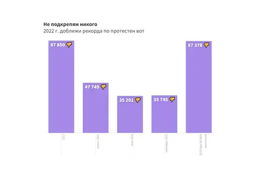 Избори 2022: Гласовете за "Не подкрепям никого" догониха рекорда от 2017 г.